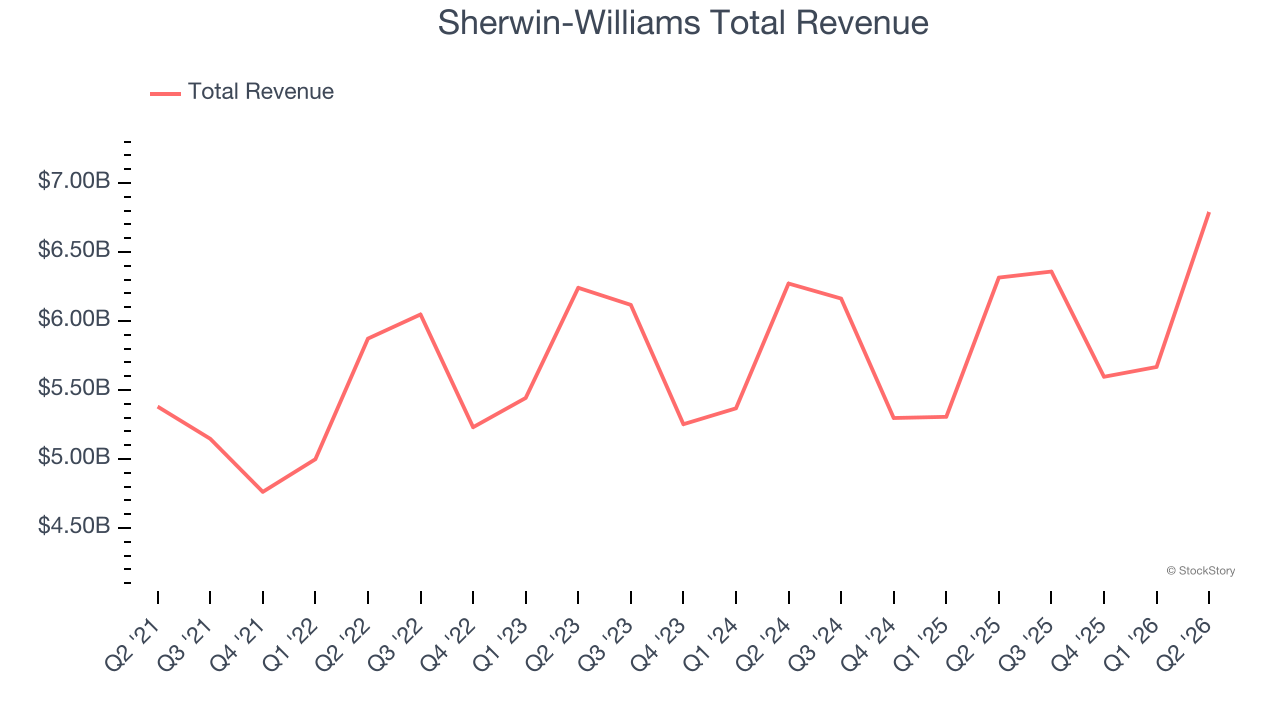 Sherwin-Williams Total Revenue