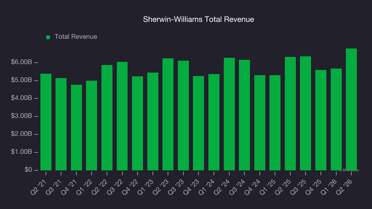 Sherwin-Williams Total Revenue