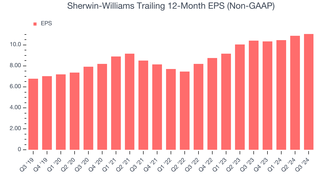 Sherwin-Williams Trailing 12-Month EPS (Non-GAAP)