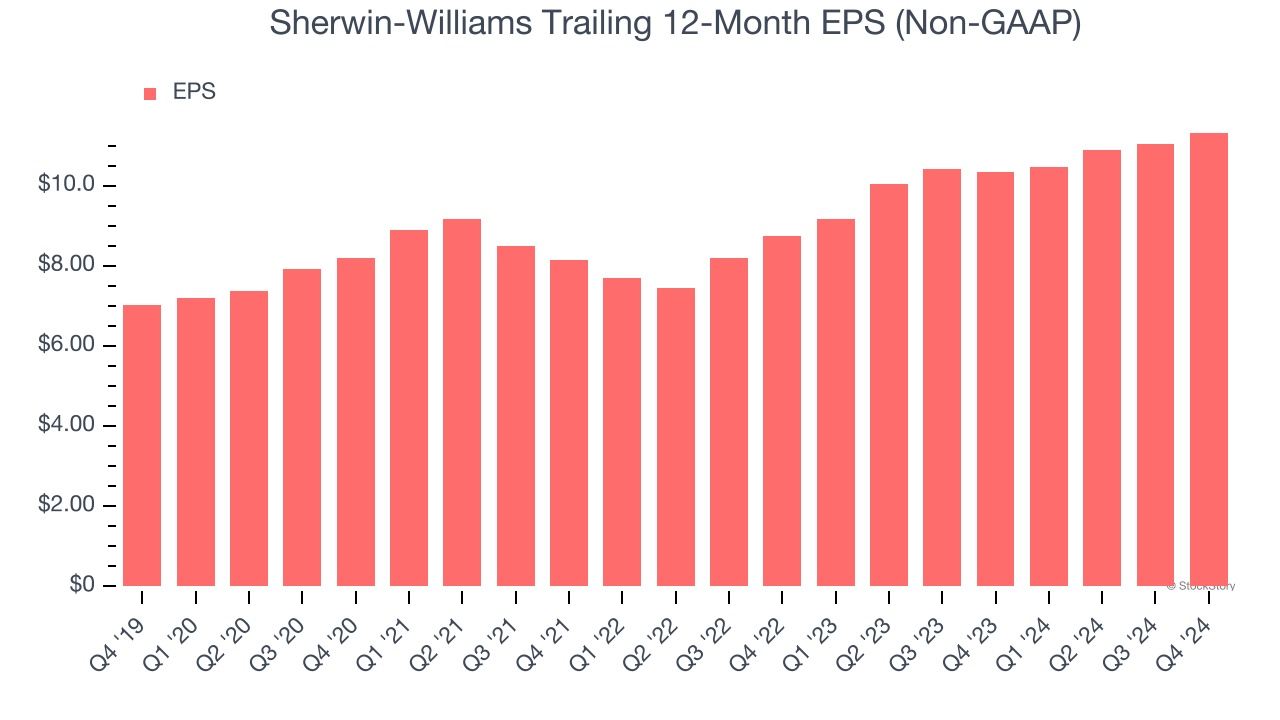 Sherwin-Williams Trailing 12-Month EPS (Non-GAAP)