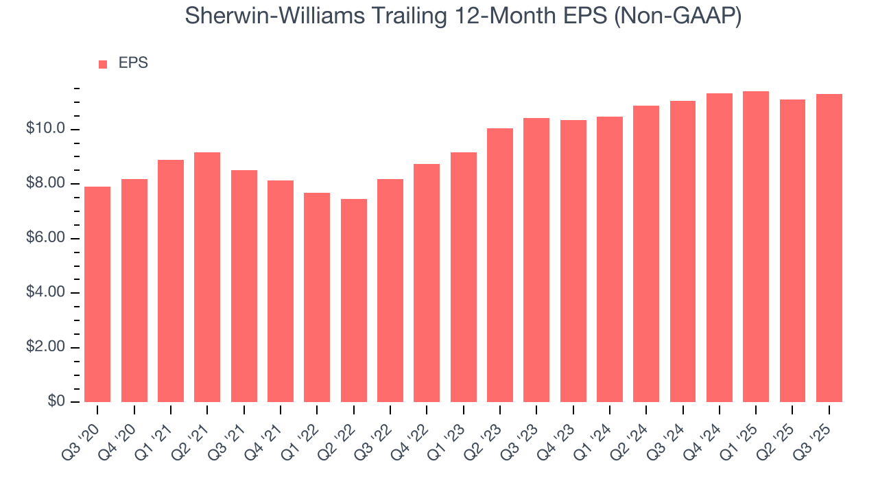Sherwin-Williams Trailing 12-Month EPS (Non-GAAP)