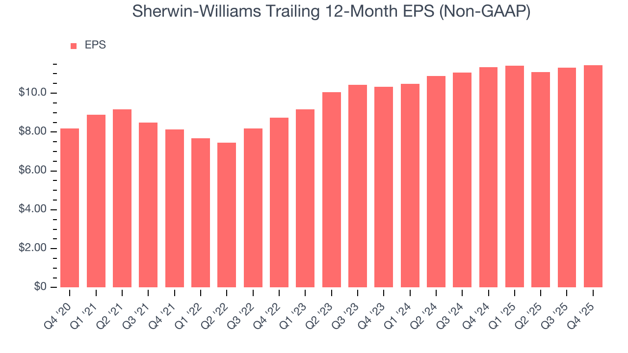 Sherwin-Williams Trailing 12-Month EPS (Non-GAAP)