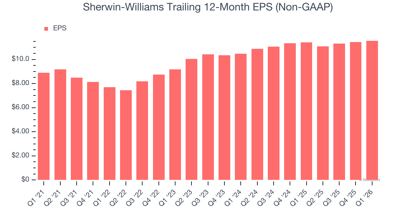 Sherwin-Williams Trailing 12-Month EPS (Non-GAAP)