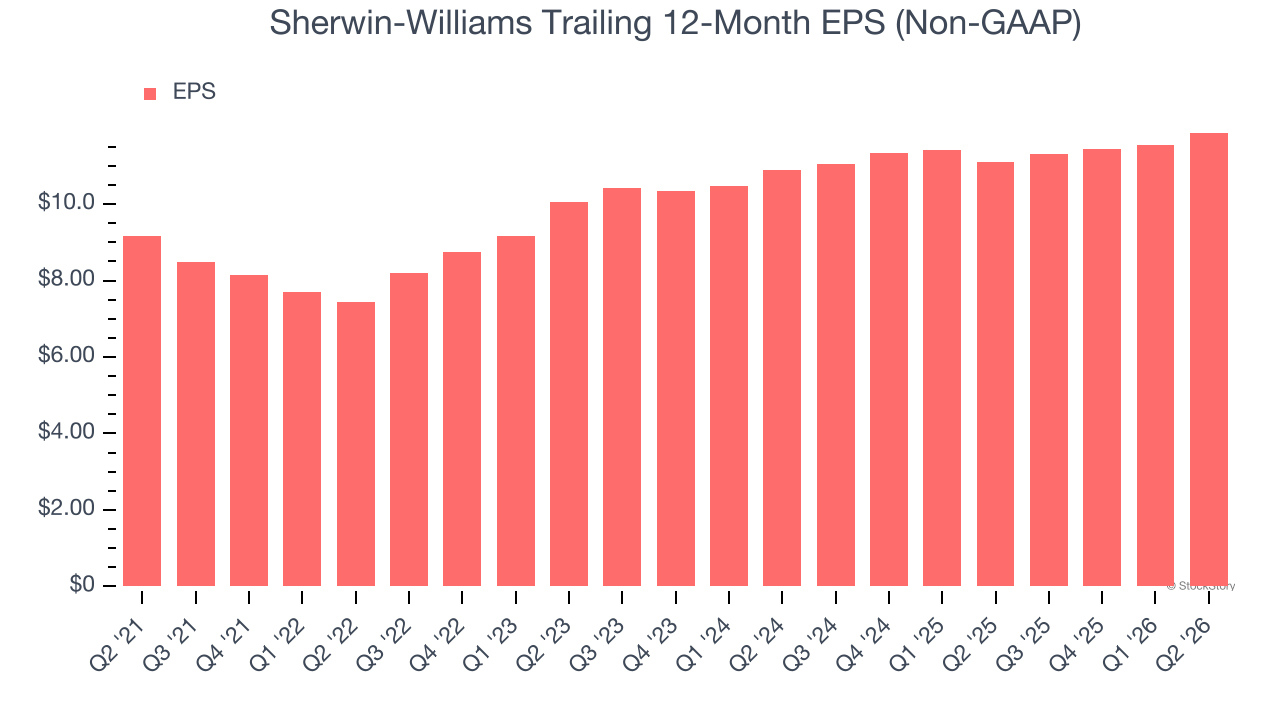 Sherwin-Williams Trailing 12-Month EPS (Non-GAAP)