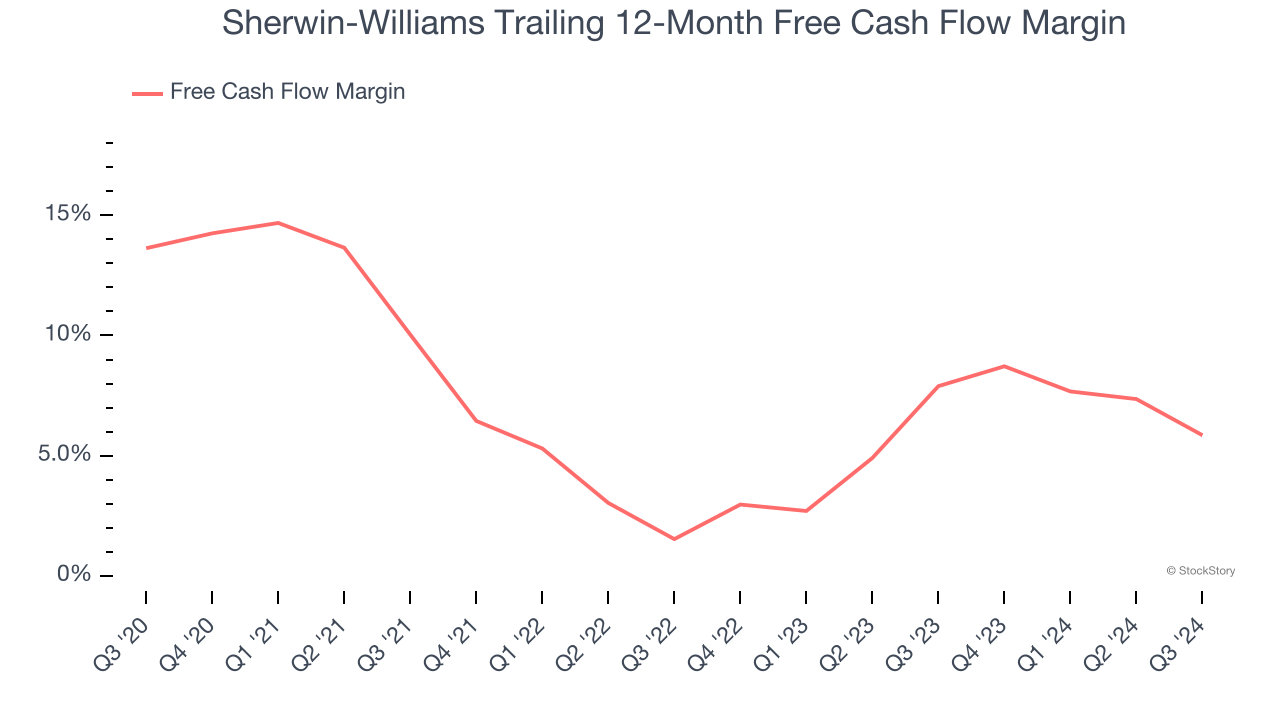 Sherwin-Williams Trailing 12-Month Free Cash Flow Margin