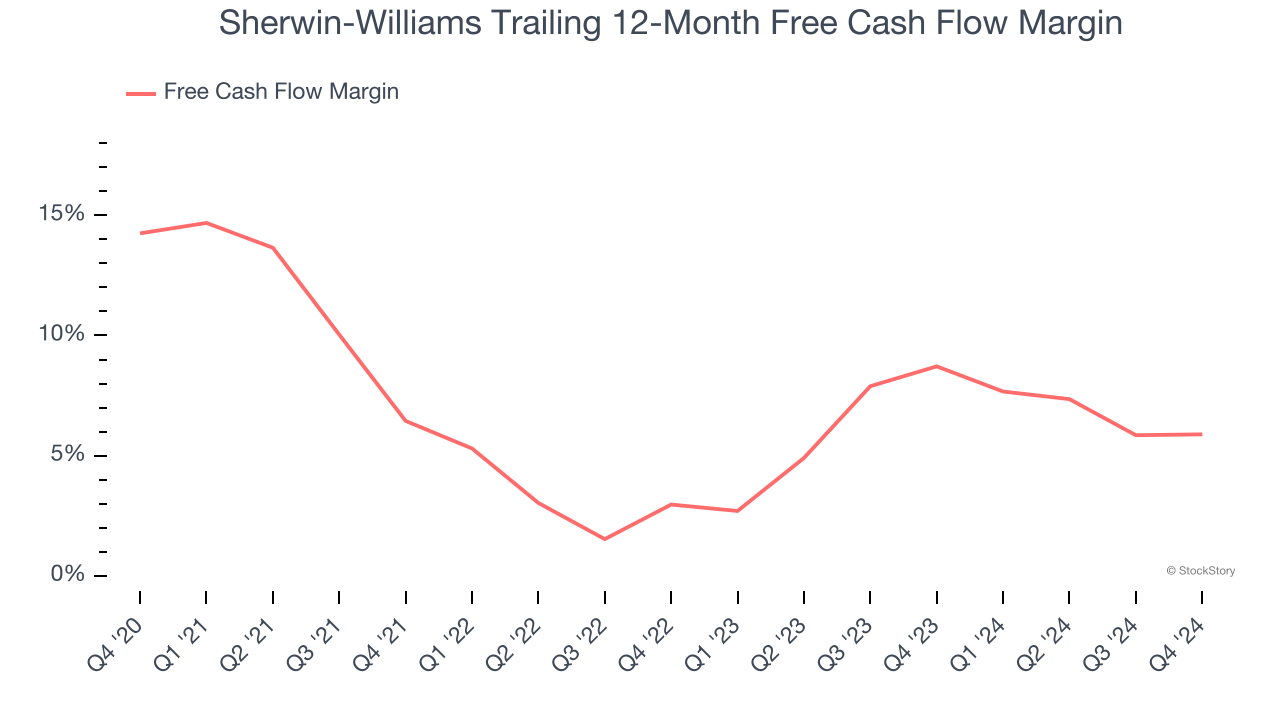 Sherwin-Williams Trailing 12-Month Free Cash Flow Margin