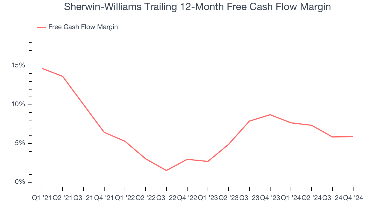 Sherwin-Williams Trailing 12-Month Free Cash Flow Margin