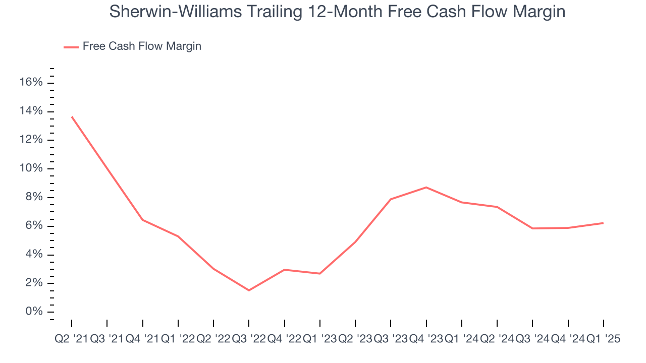 Sherwin-Williams Trailing 12-Month Free Cash Flow Margin