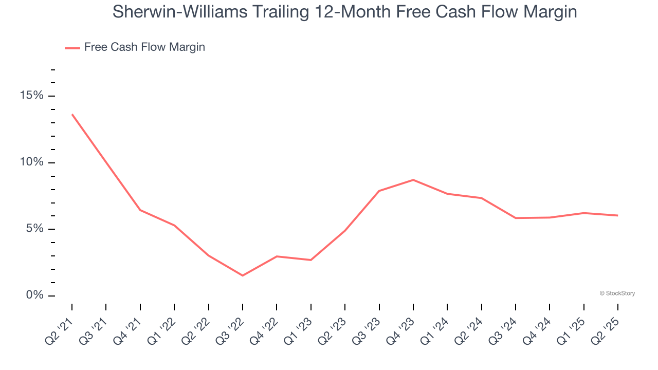 Sherwin-Williams Trailing 12-Month Free Cash Flow Margin