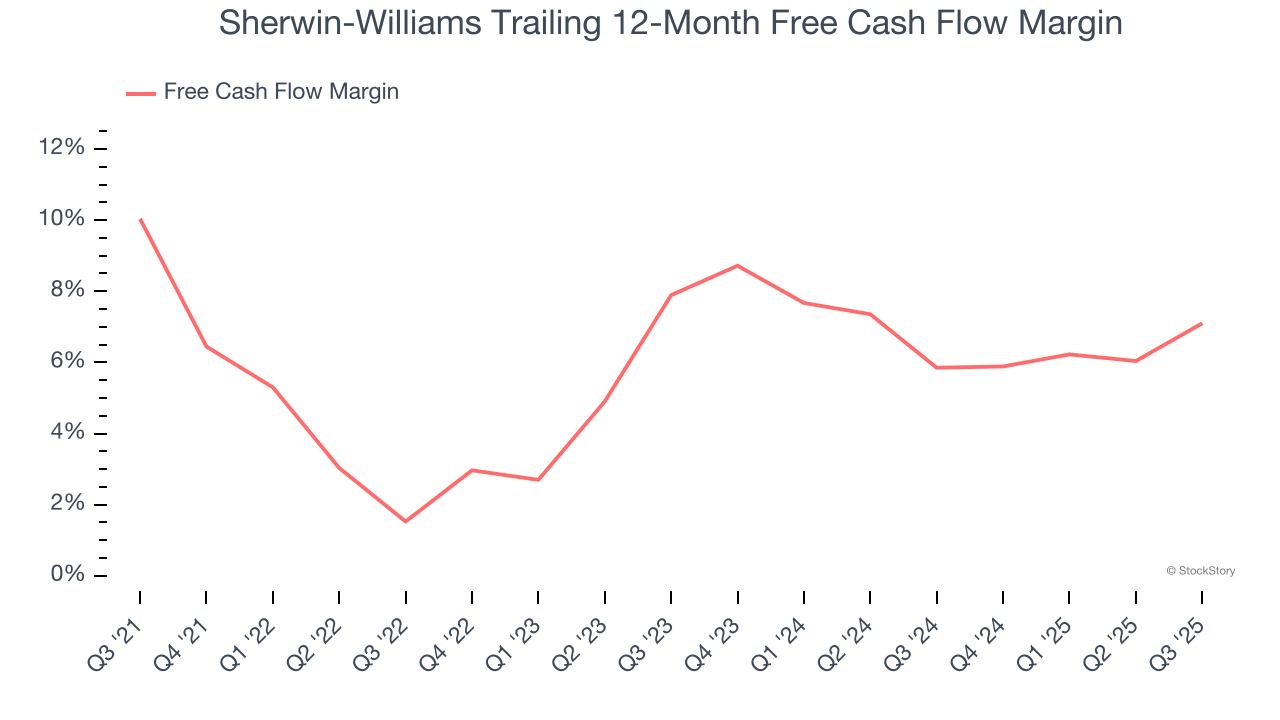Sherwin-Williams Trailing 12-Month Free Cash Flow Margin
