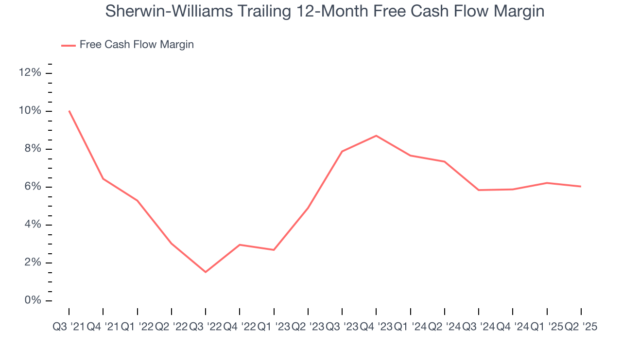 Sherwin-Williams Trailing 12-Month Free Cash Flow Margin
