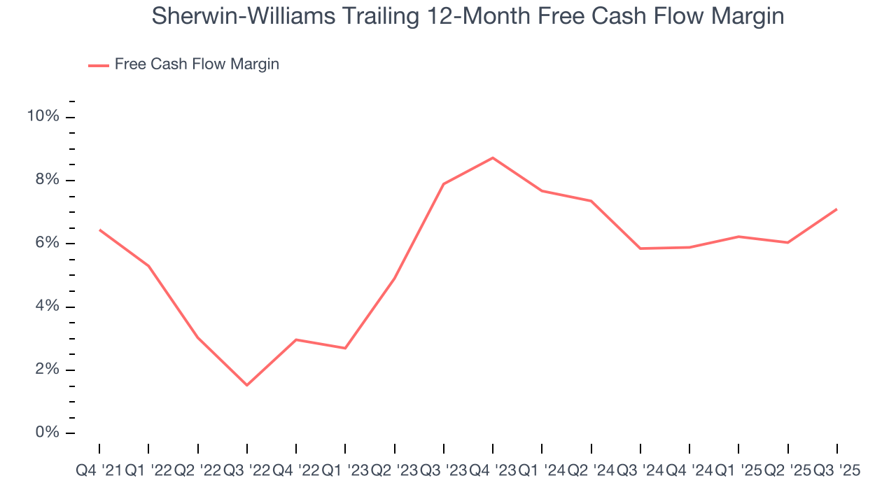 Sherwin-Williams Trailing 12-Month Free Cash Flow Margin