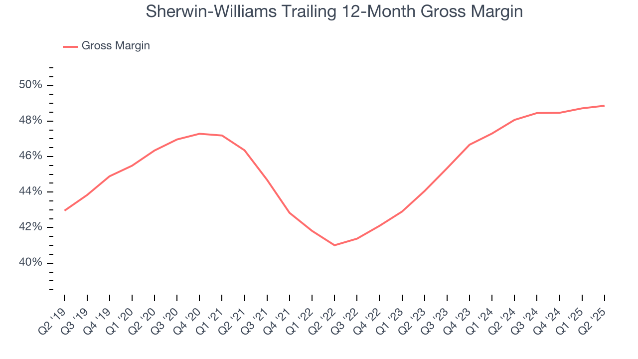 Sherwin-Williams Trailing 12-Month Gross Margin