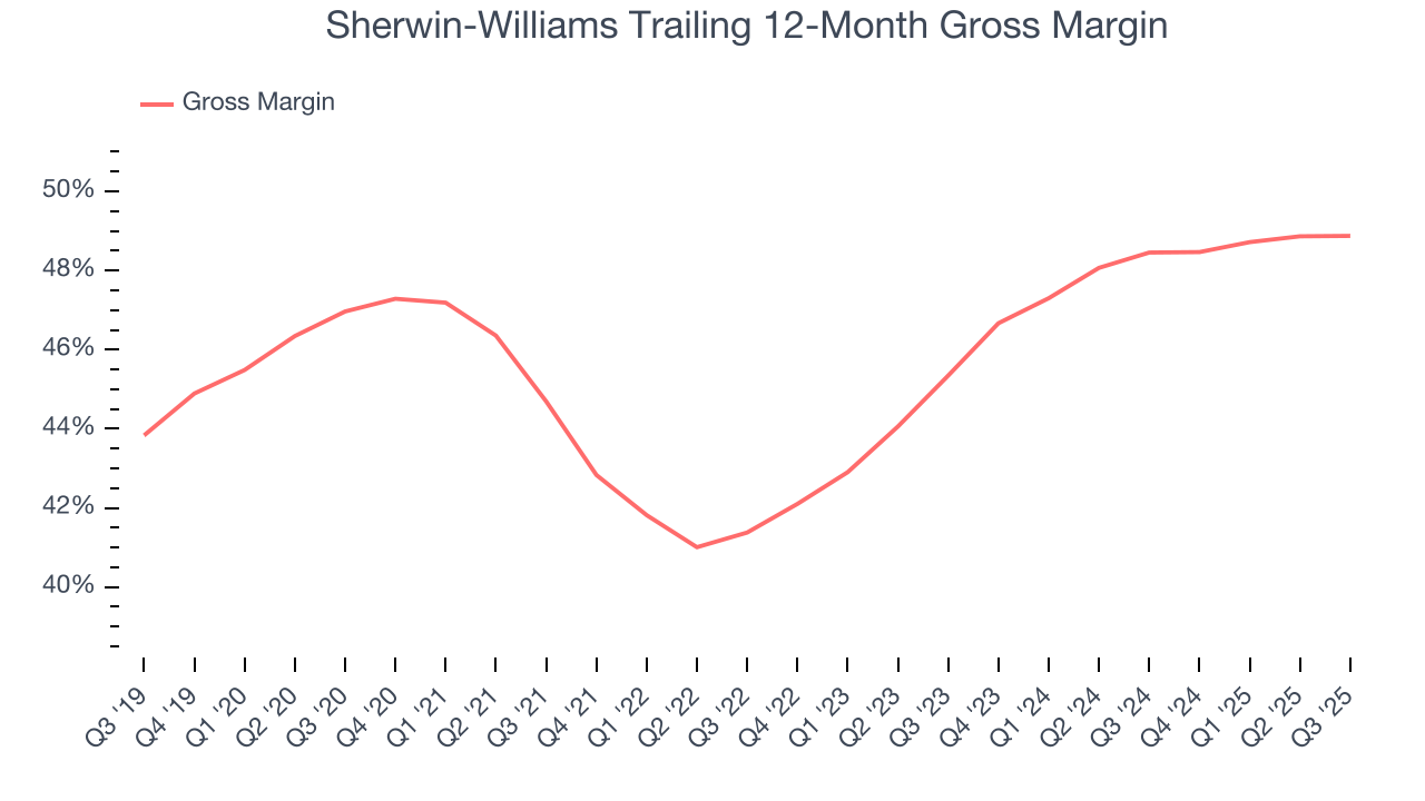 Sherwin-Williams Trailing 12-Month Gross Margin