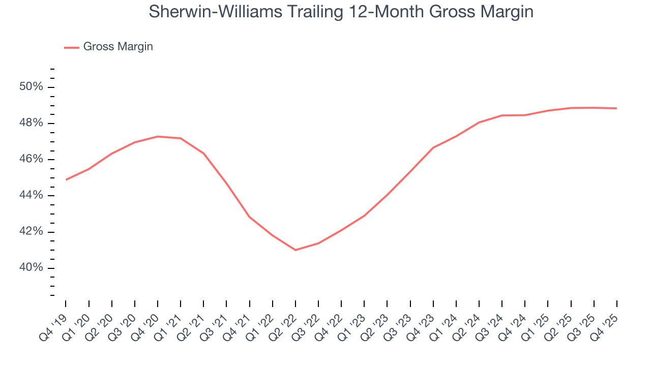 Sherwin-Williams Trailing 12-Month Gross Margin