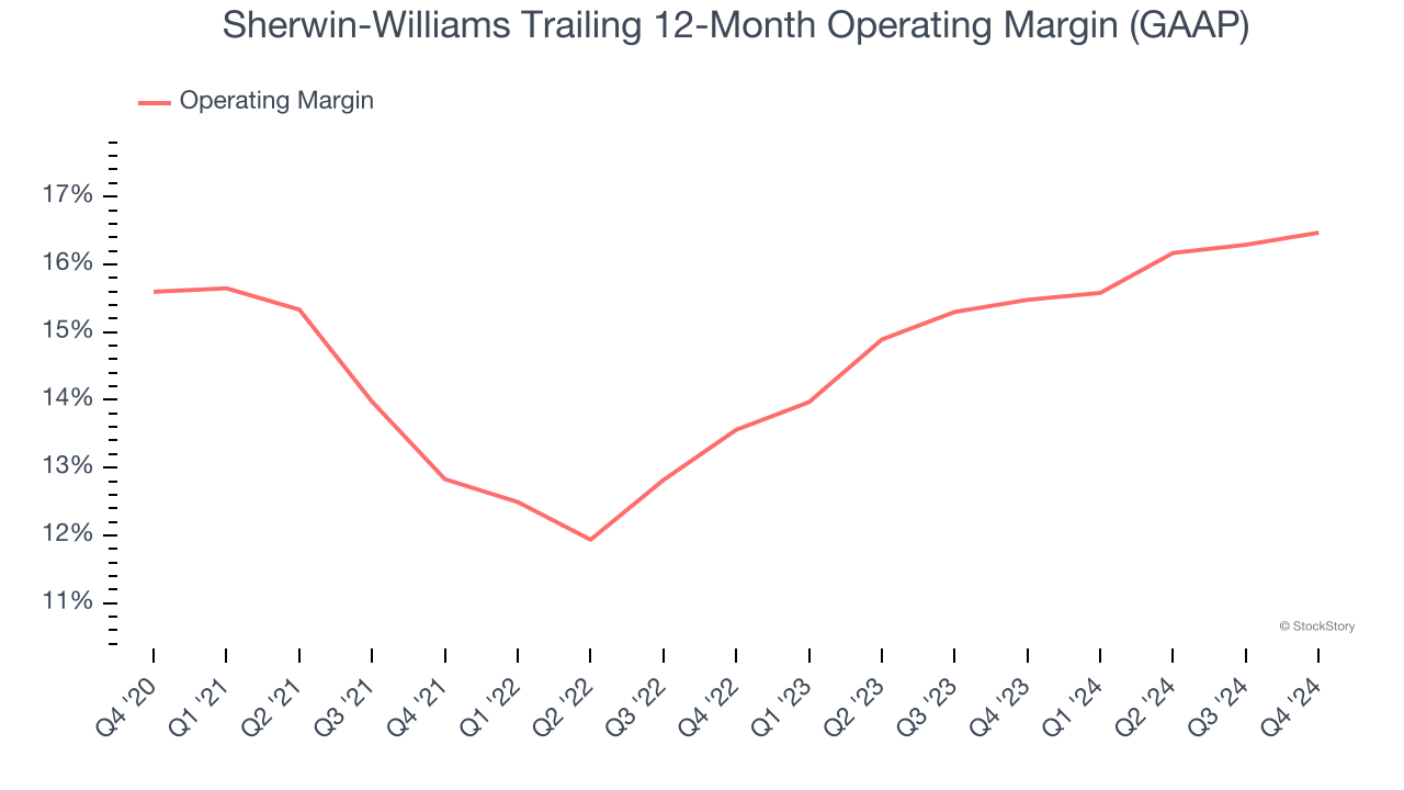 Sherwin-Williams Trailing 12-Month Operating Margin (GAAP)