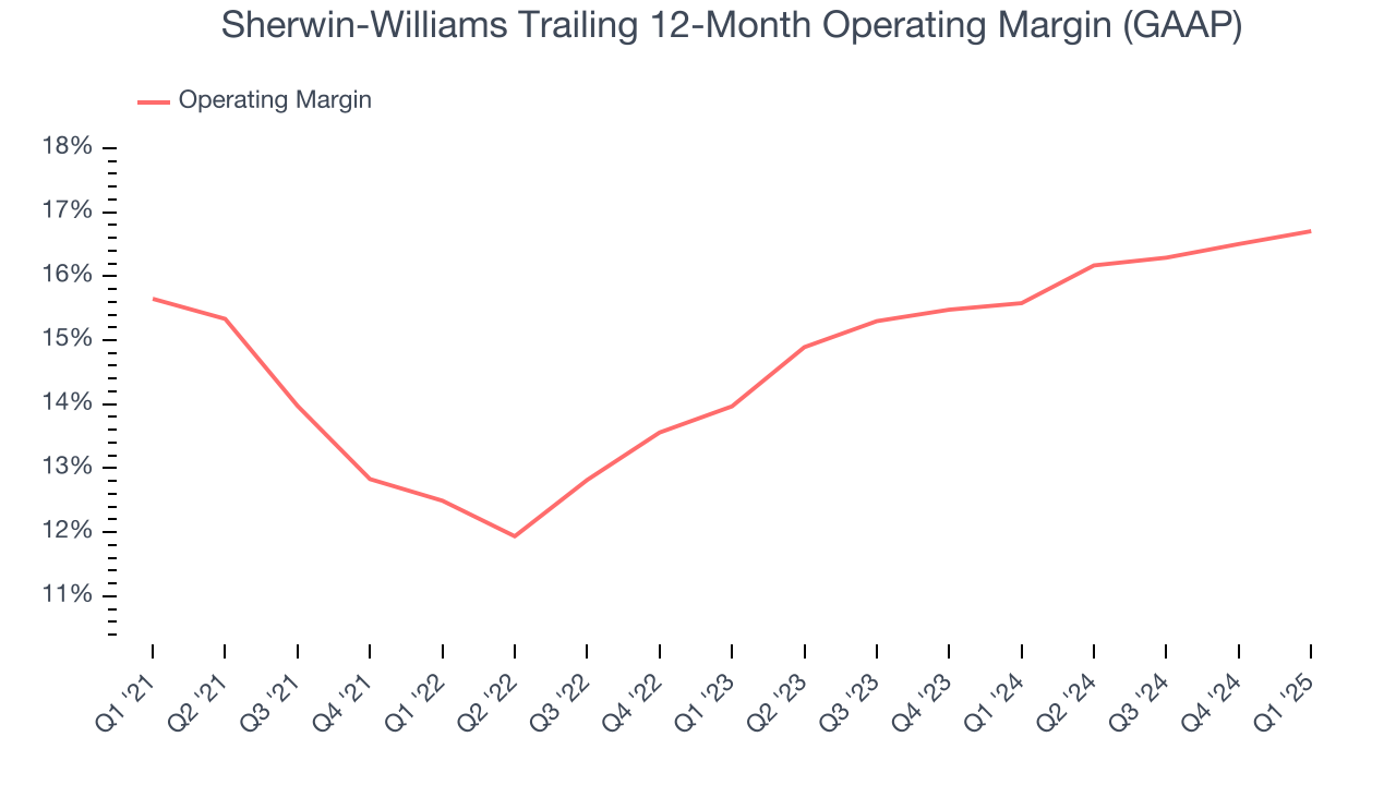 Sherwin-Williams Trailing 12-Month Operating Margin (GAAP)