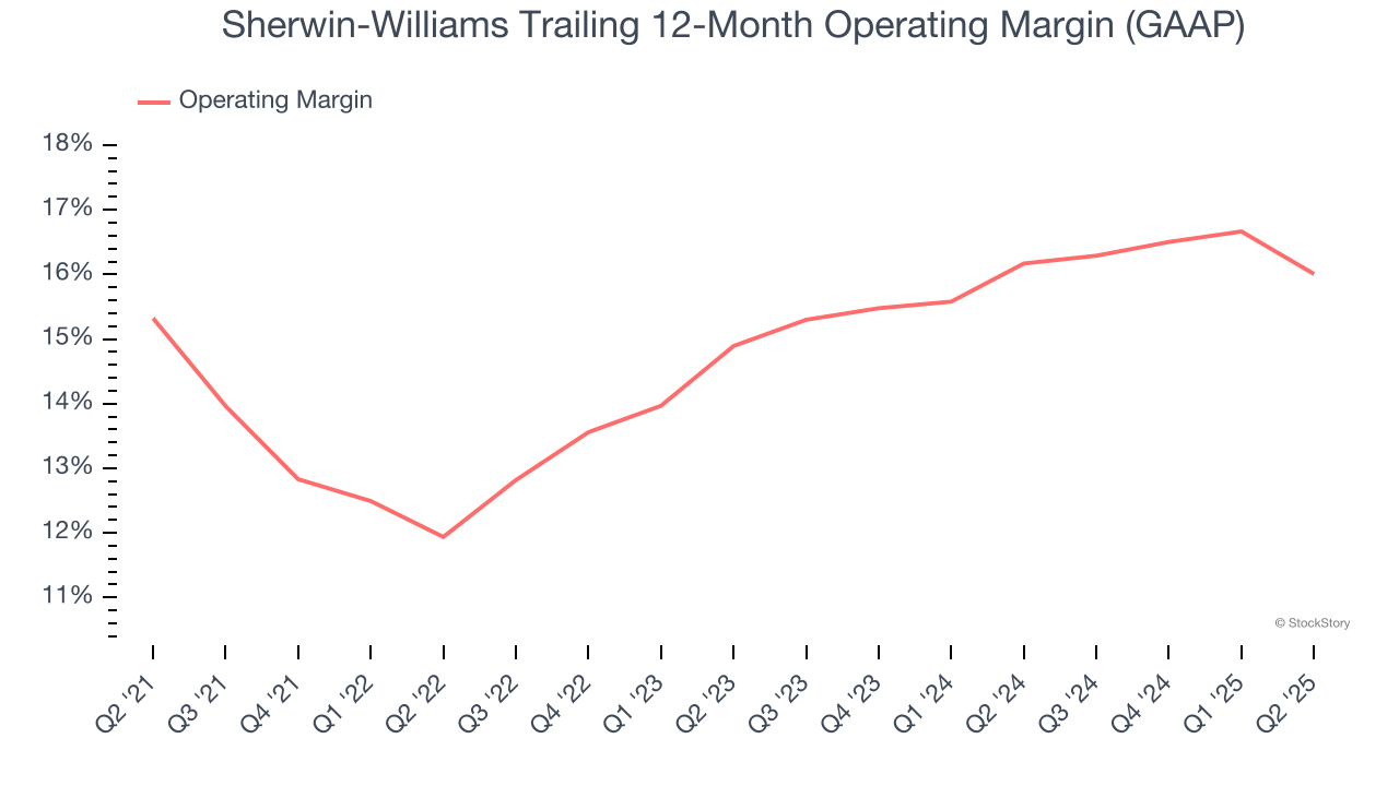 Sherwin-Williams Trailing 12-Month Operating Margin (GAAP)