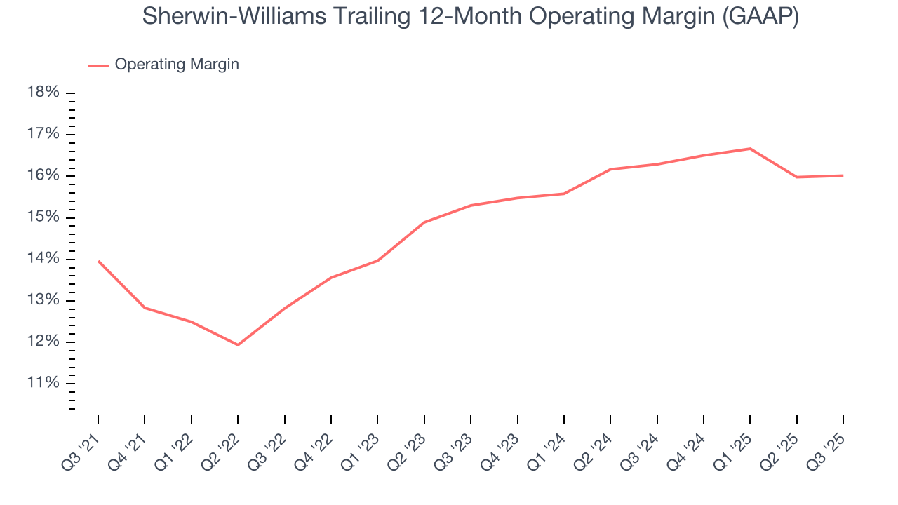 Sherwin-Williams Trailing 12-Month Operating Margin (GAAP)