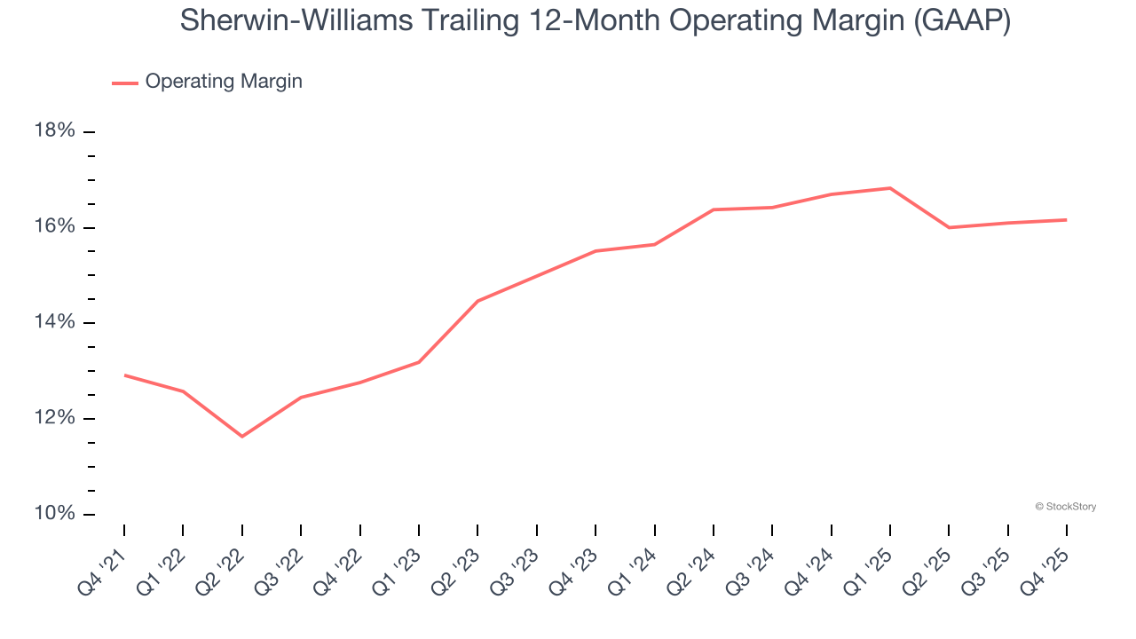 Sherwin-Williams Trailing 12-Month Operating Margin (GAAP)
