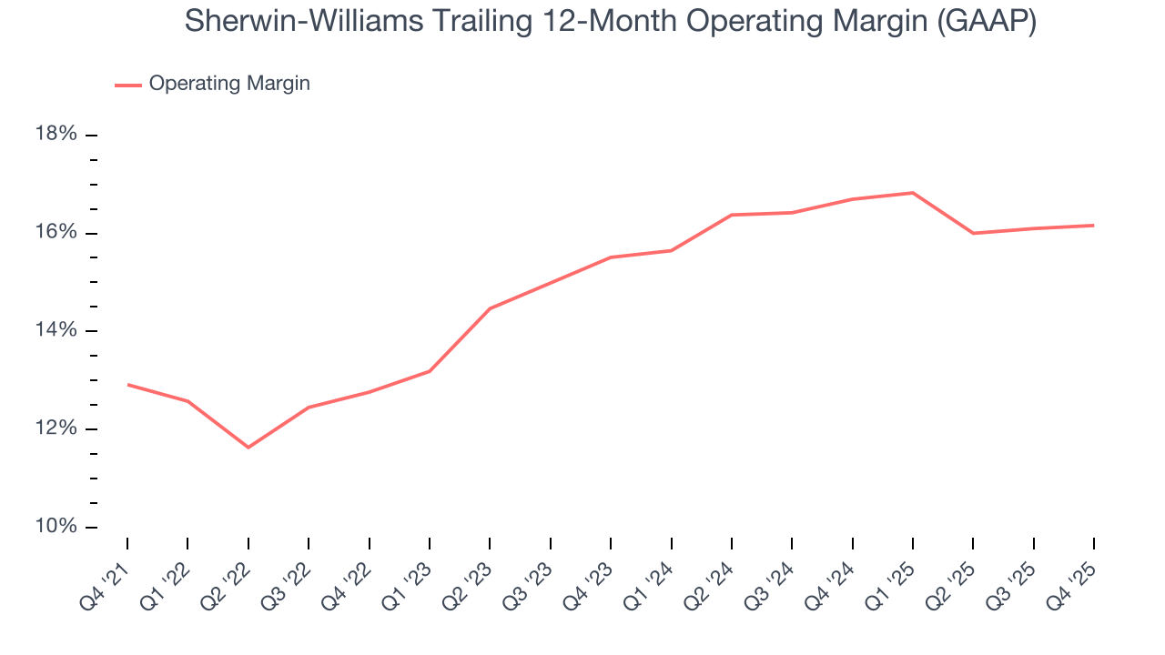 Sherwin-Williams Trailing 12-Month Operating Margin (GAAP)