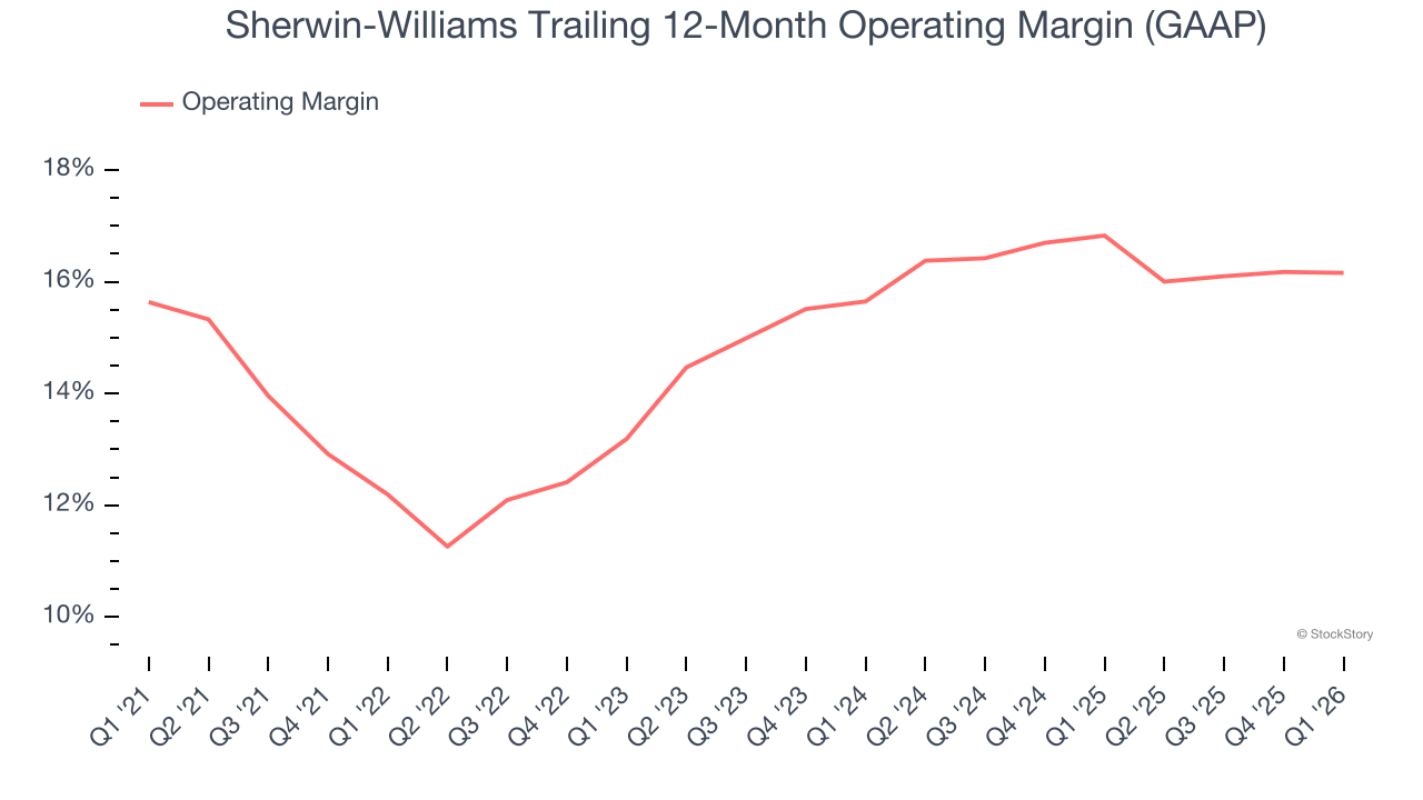 Sherwin-Williams Trailing 12-Month Operating Margin (GAAP)