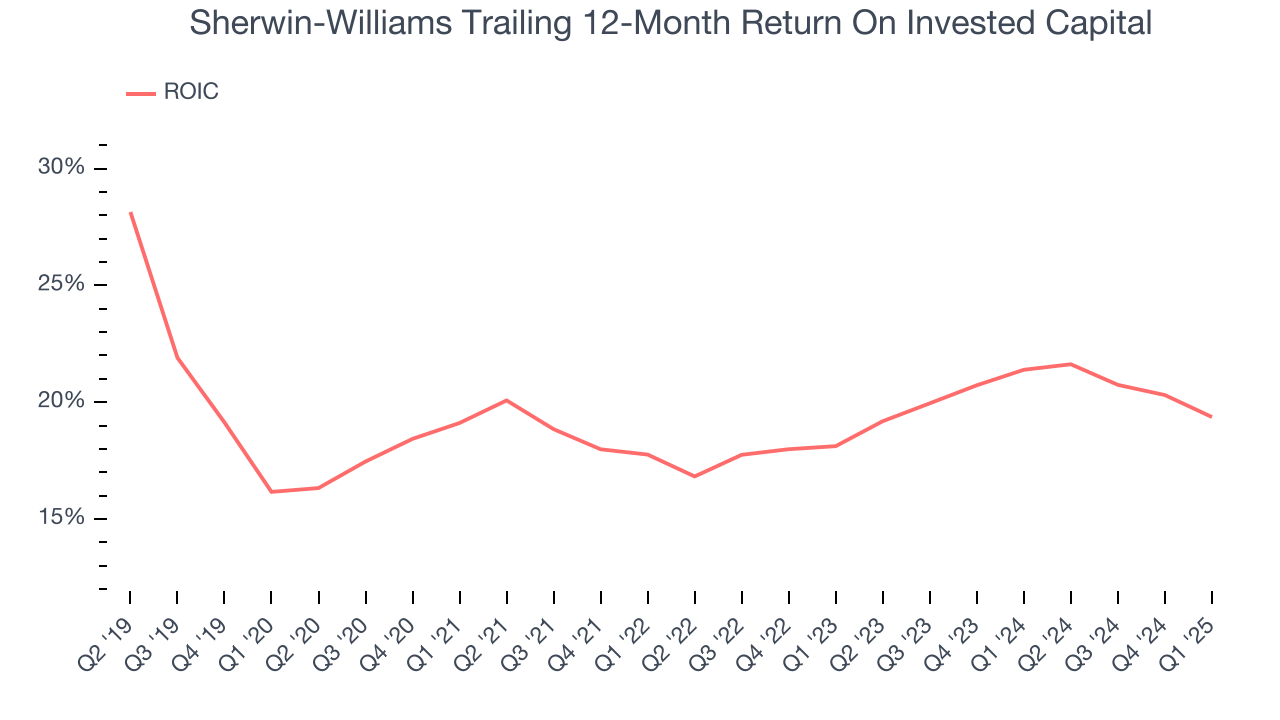 Sherwin-Williams Trailing 12-Month Return On Invested Capital