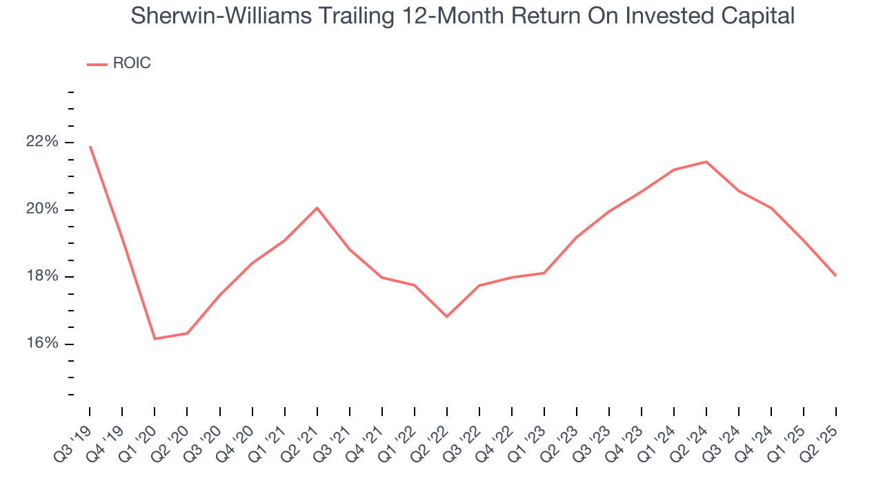 Sherwin-Williams Trailing 12-Month Return On Invested Capital