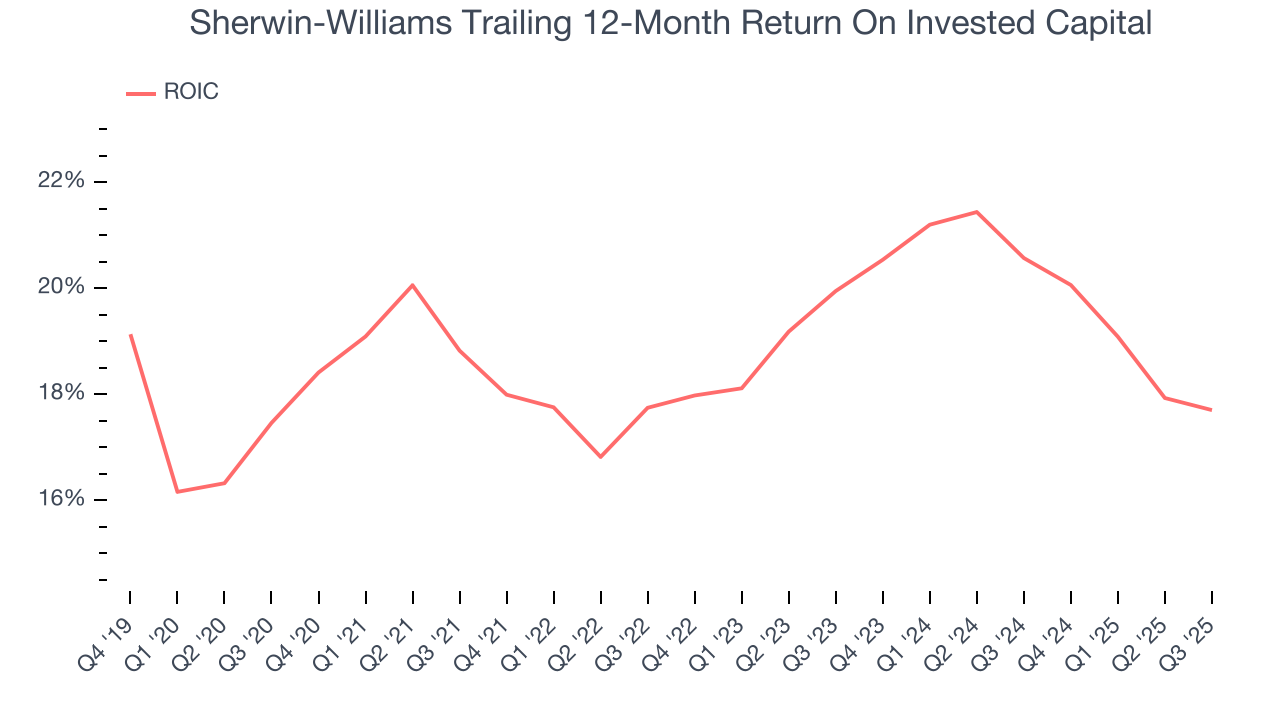 Sherwin-Williams Trailing 12-Month Return On Invested Capital