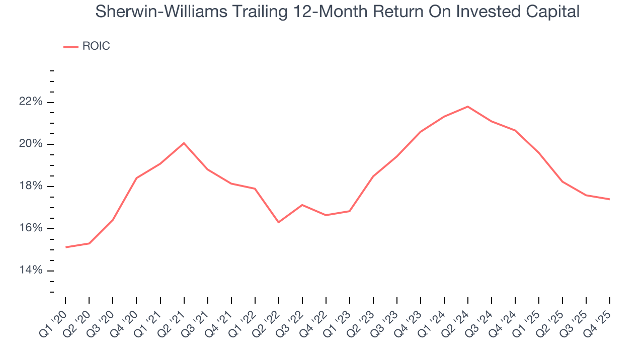 Sherwin-Williams Trailing 12-Month Return On Invested Capital