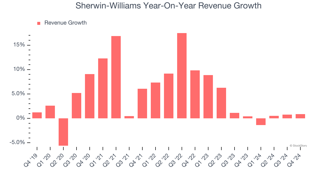 Sherwin-Williams Year-On-Year Revenue Growth