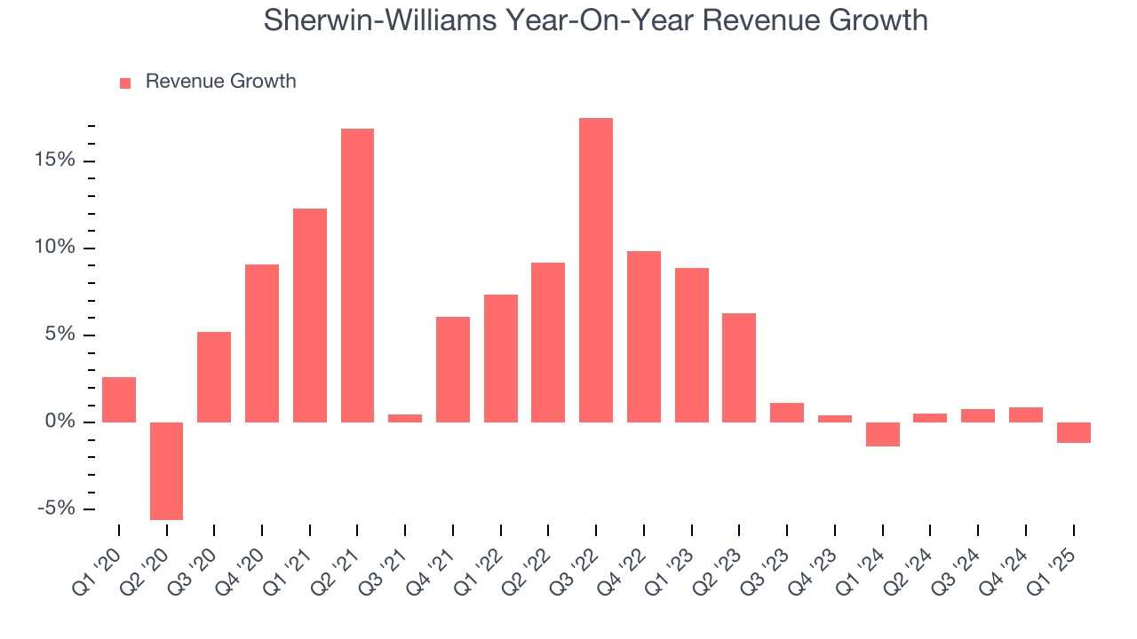 Sherwin-Williams Year-On-Year Revenue Growth