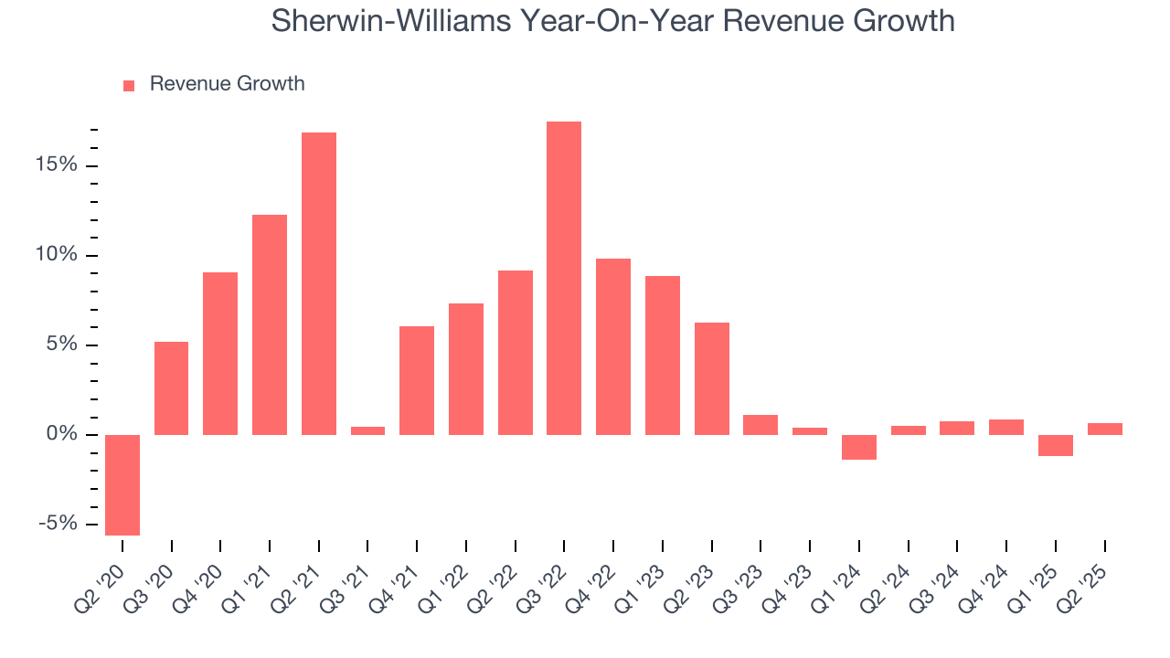 Sherwin-Williams Year-On-Year Revenue Growth