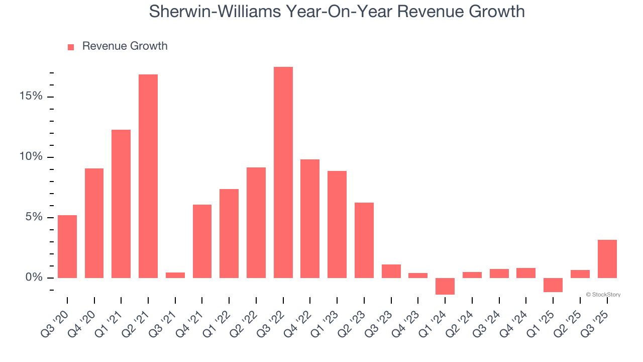 Sherwin-Williams Year-On-Year Revenue Growth