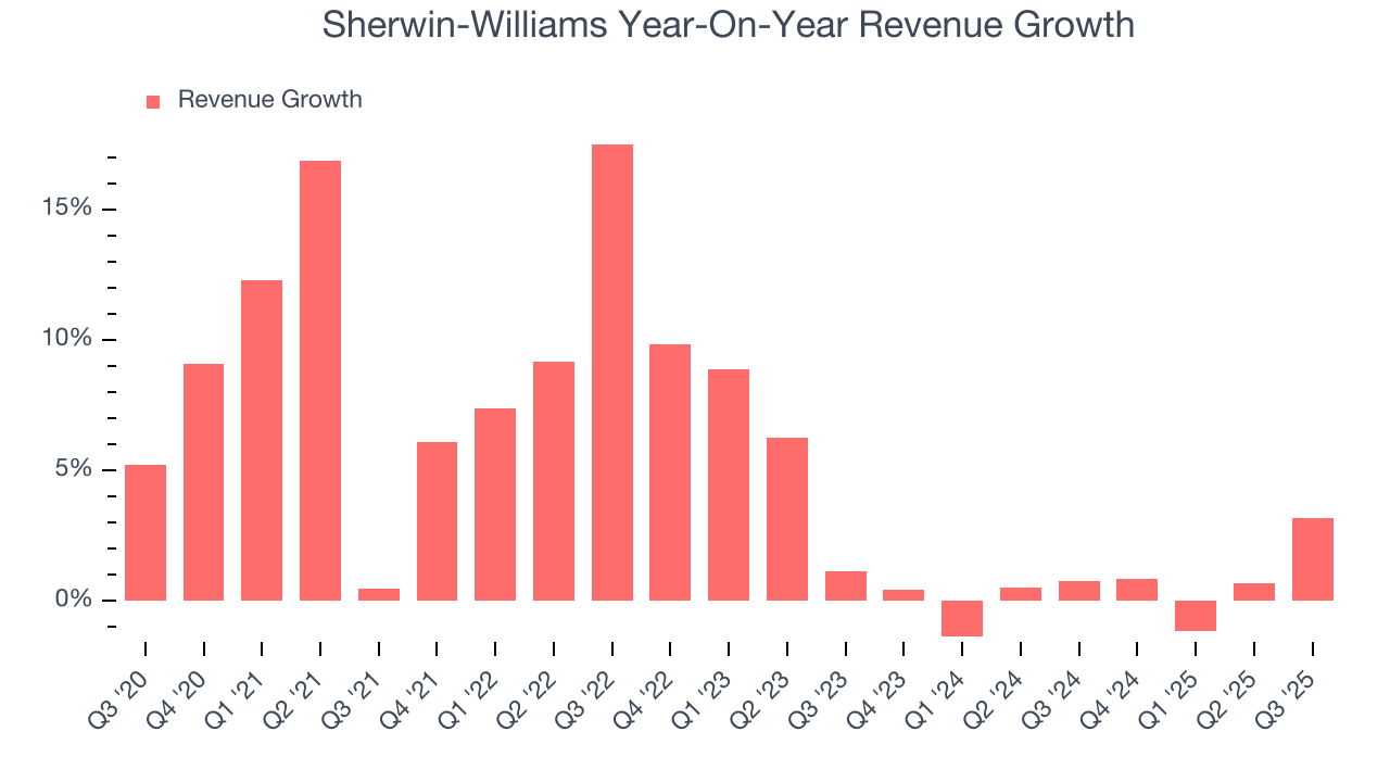 Sherwin-Williams Year-On-Year Revenue Growth