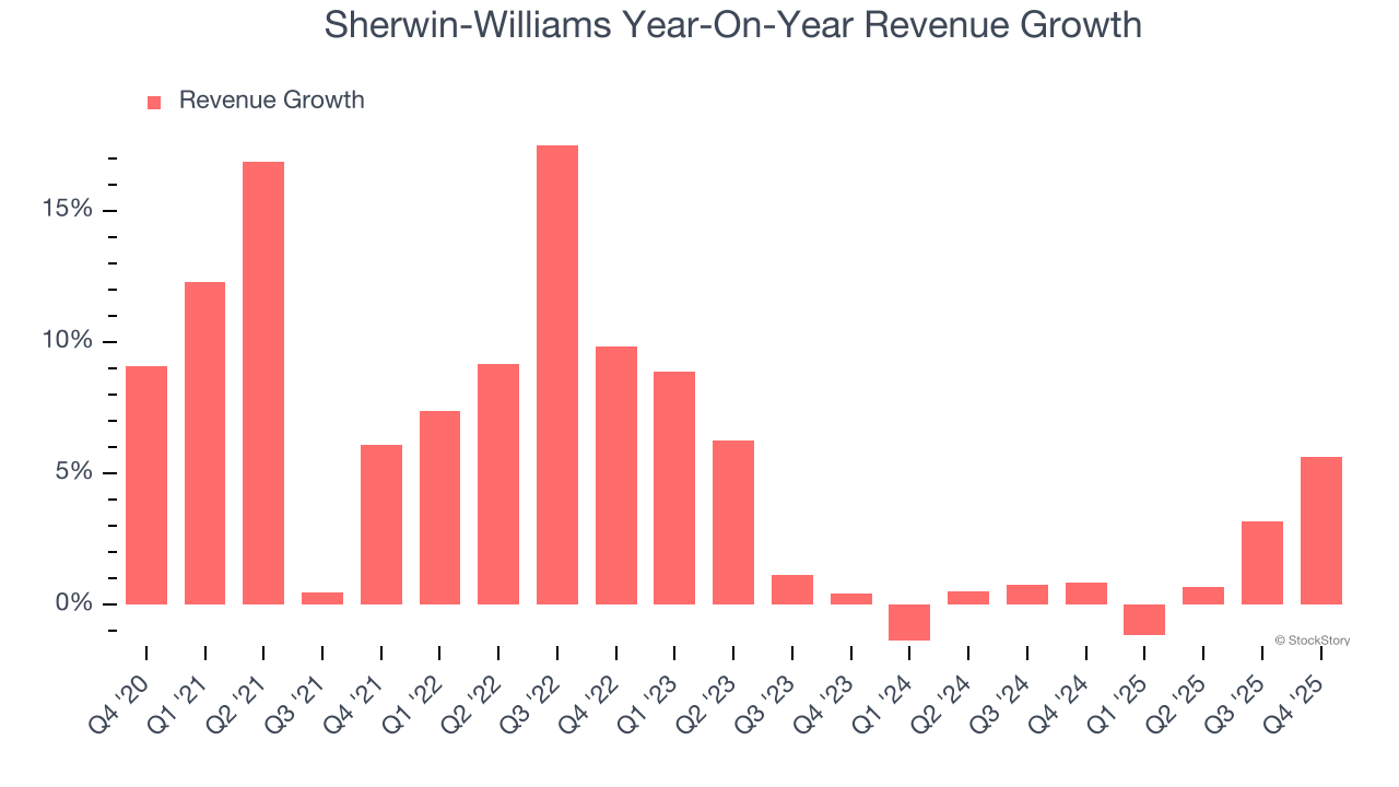 Sherwin-Williams Year-On-Year Revenue Growth
