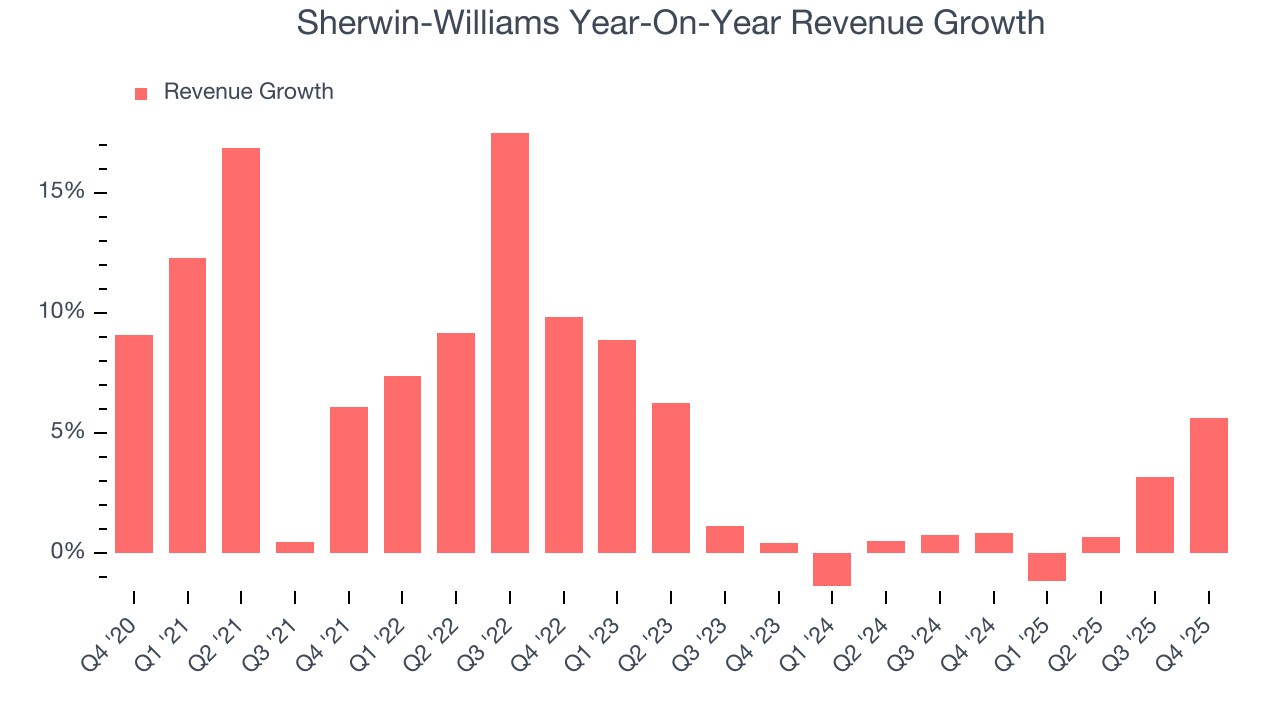 Sherwin-Williams Year-On-Year Revenue Growth