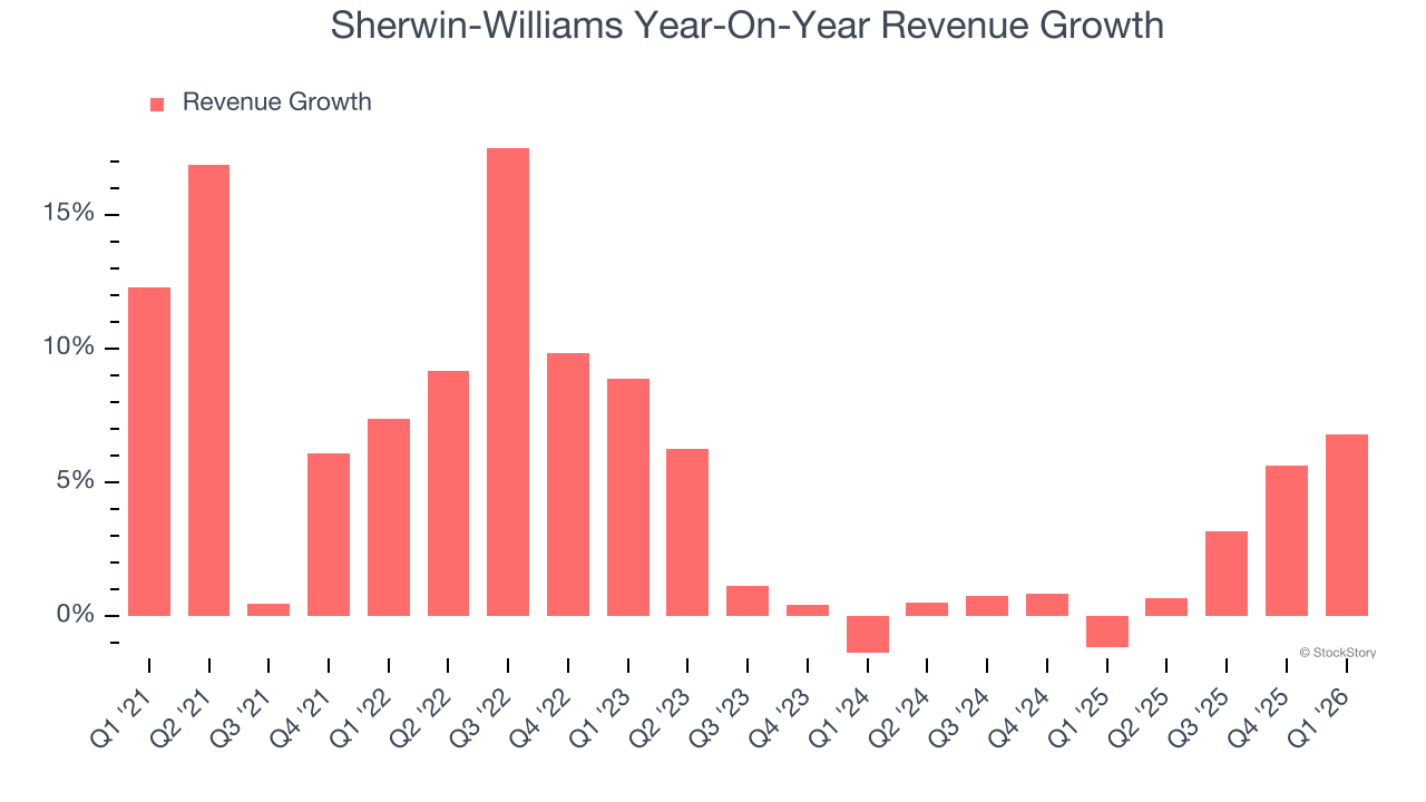 Sherwin-Williams Year-On-Year Revenue Growth