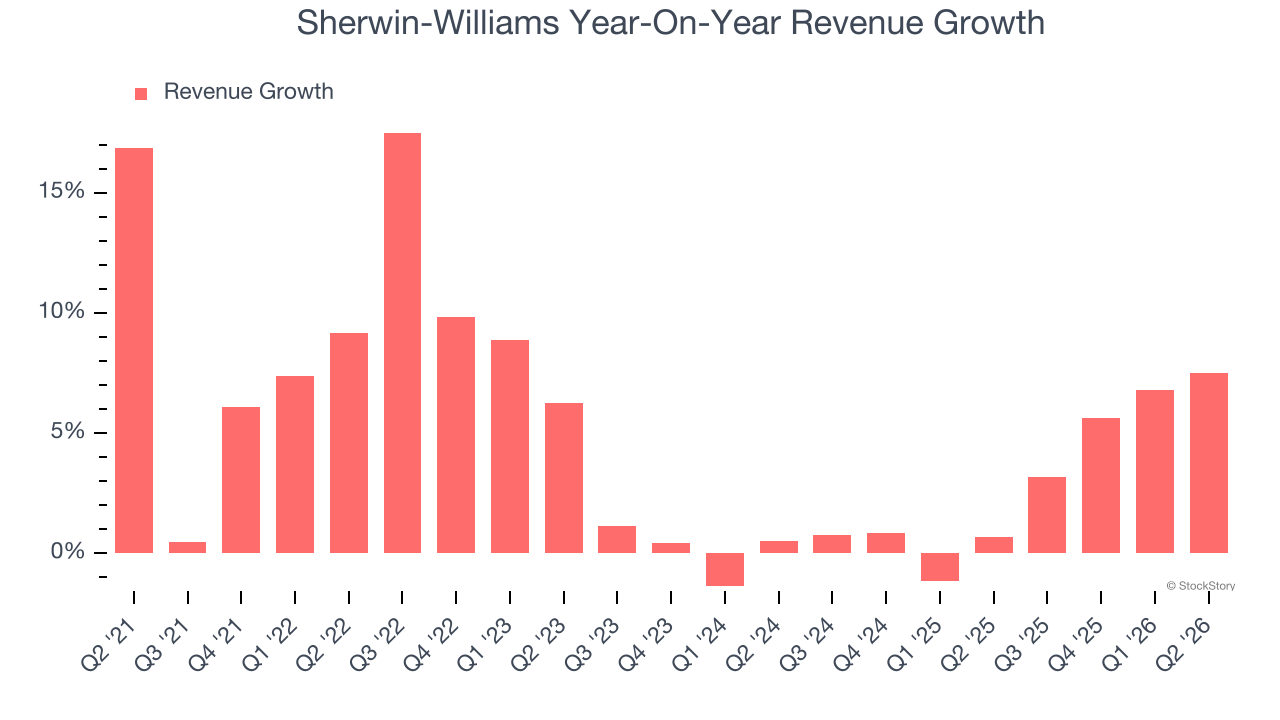 Sherwin-Williams Year-On-Year Revenue Growth
