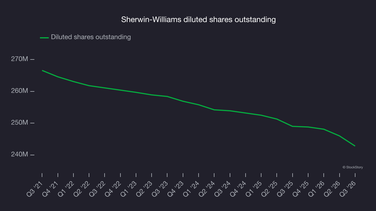 Sherwin-Williams diluted shares outstanding