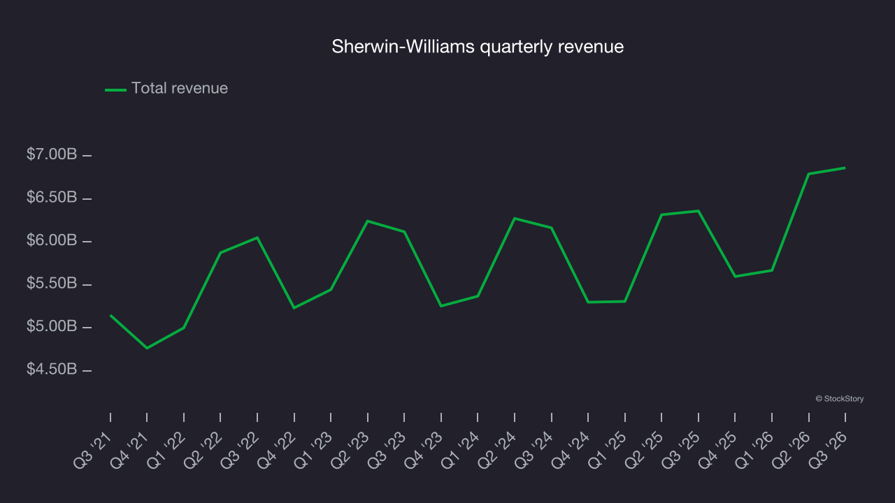 Sherwin-Williams quarterly revenue