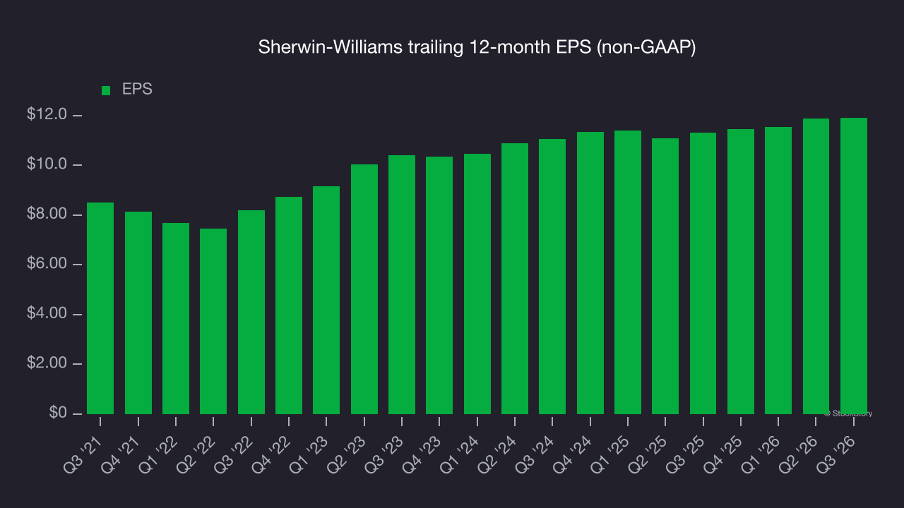 Sherwin-Williams trailing 12-month EPS (non-GAAP)