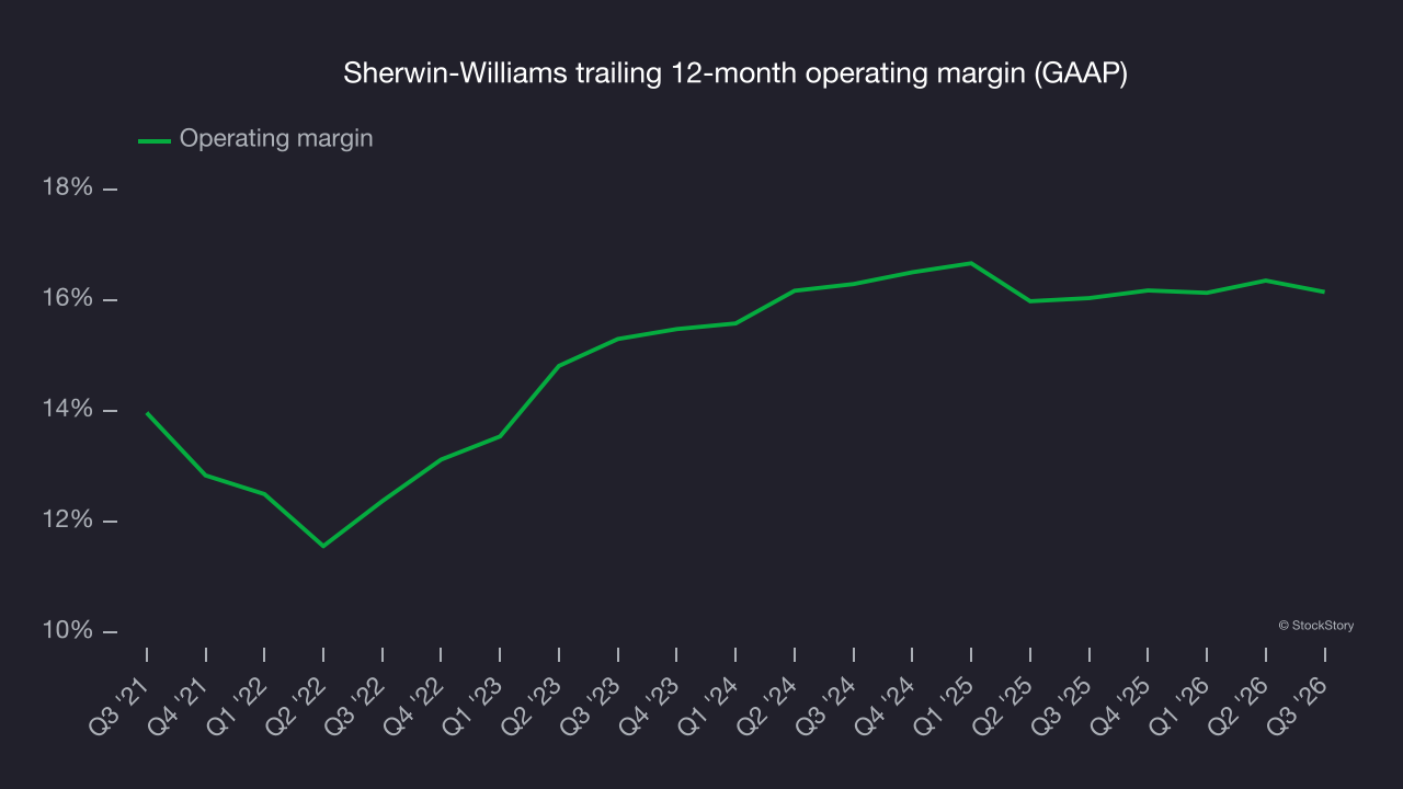 Sherwin-Williams trailing 12-month operating margin (GAAP)