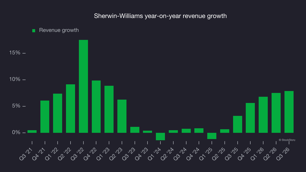 Sherwin-Williams year-on-year revenue growth