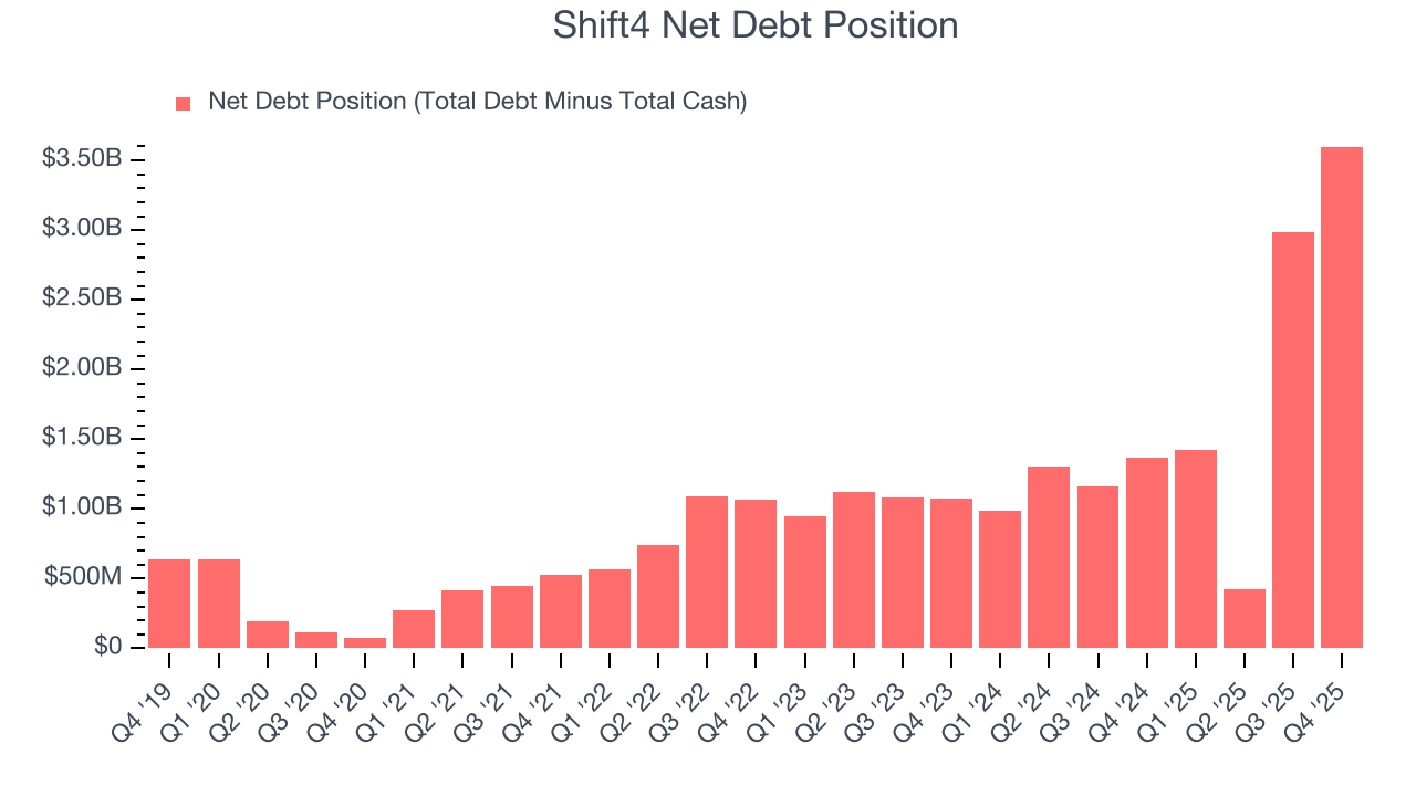 Shift4 Net Debt Position