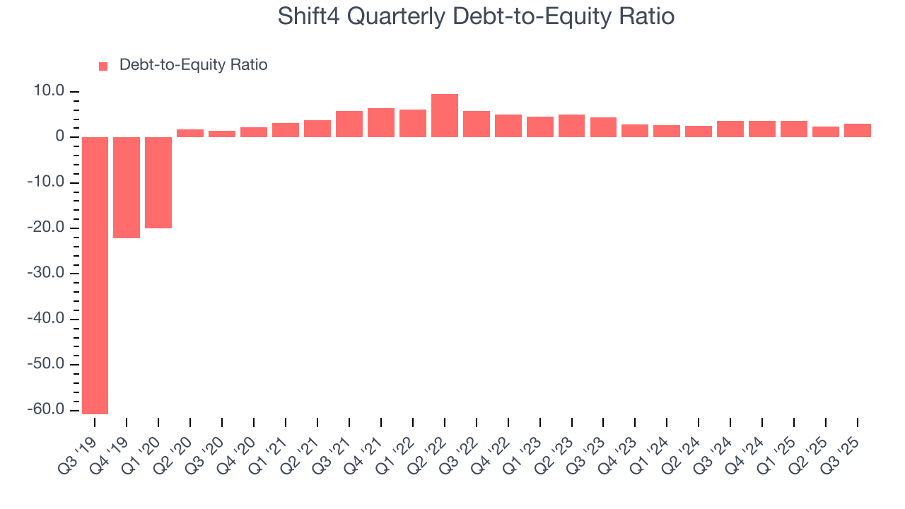 Shift4 Quarterly Debt-to-Equity Ratio
