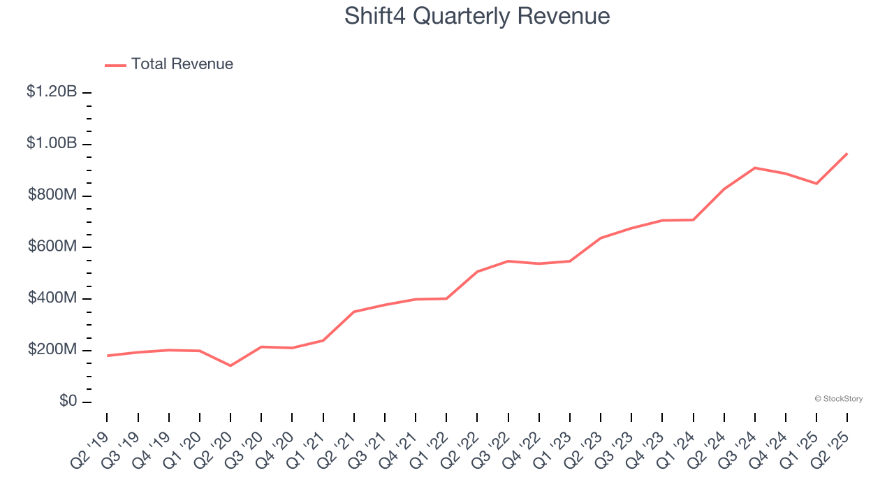 Shift4 Quarterly Revenue