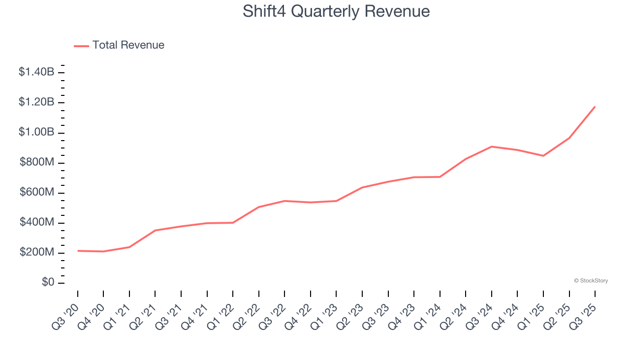 Shift4 Quarterly Revenue