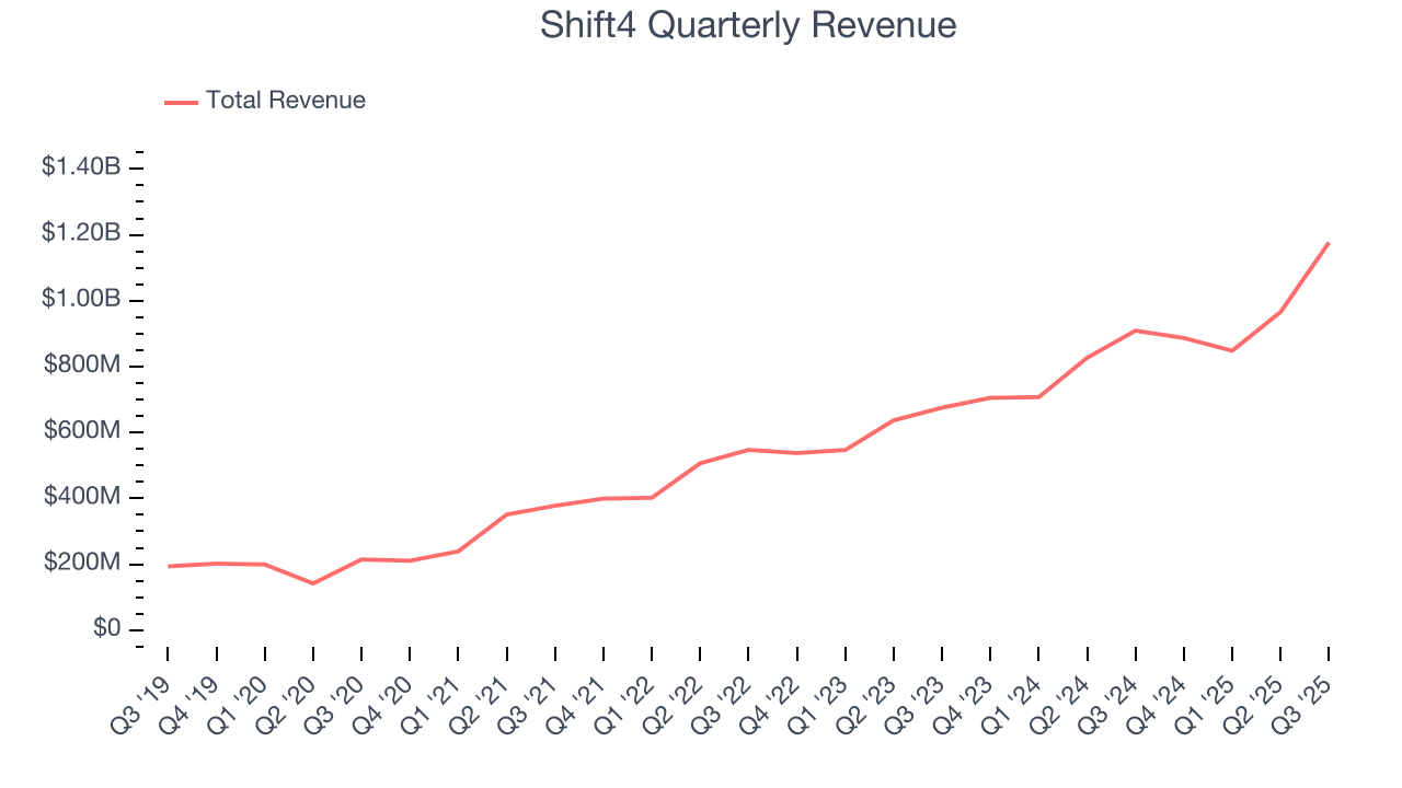 Shift4 Quarterly Revenue