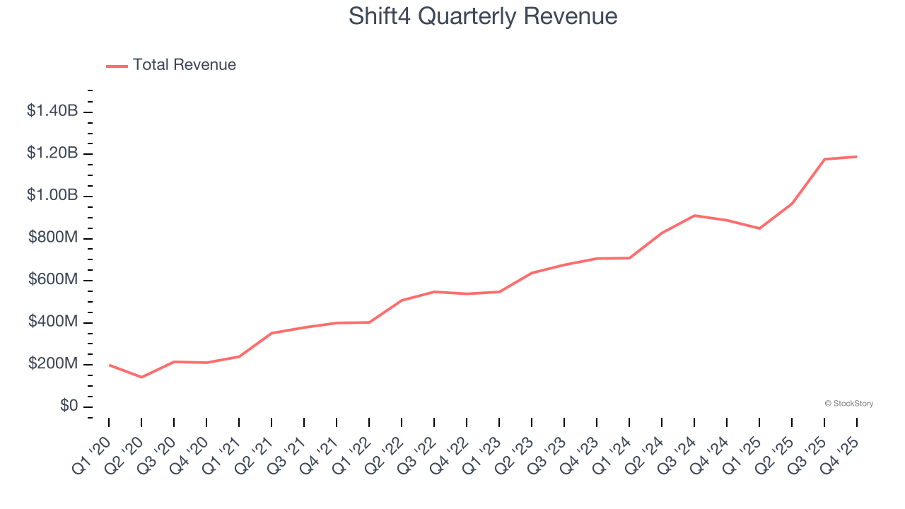 Shift4 Quarterly Revenue